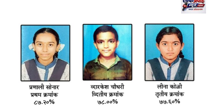 सी. बी. निकुंभ हायस्कुलमधून प्रणाली सोनार प्रथम; शाळेचा निकाल ८०.५५ टक्के