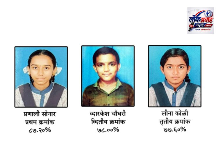 सी. बी. निकुंभ हायस्कुलमधून प्रणाली सोनार प्रथम; शाळेचा निकाल ८०.५५ टक्के